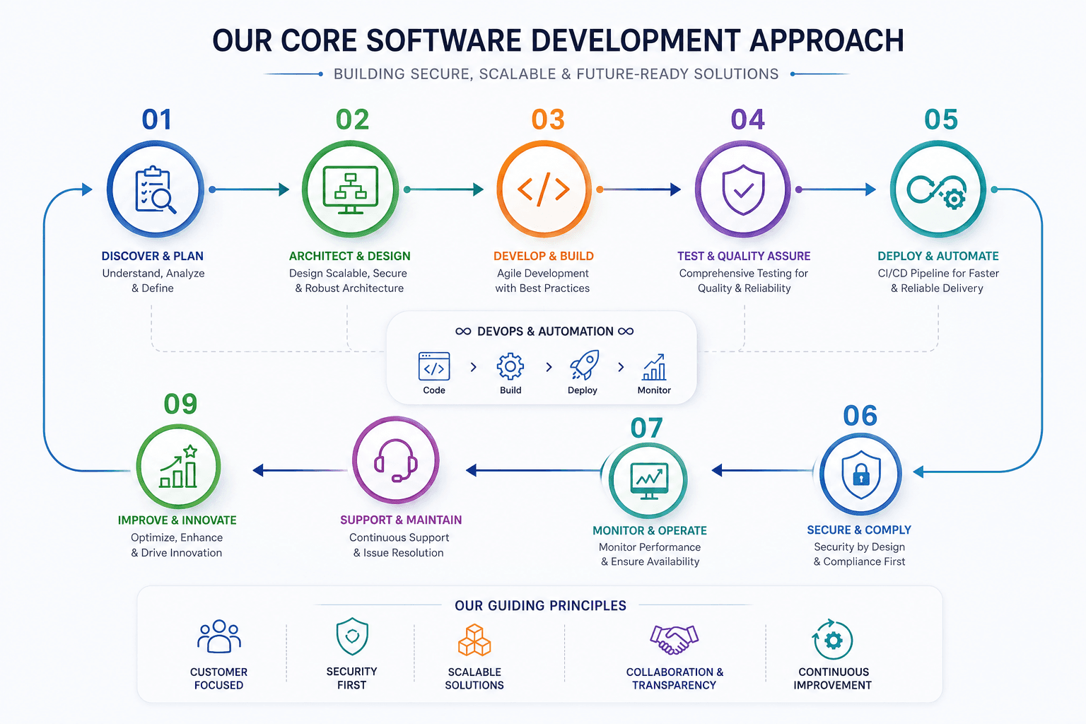 Core software development approach diagram