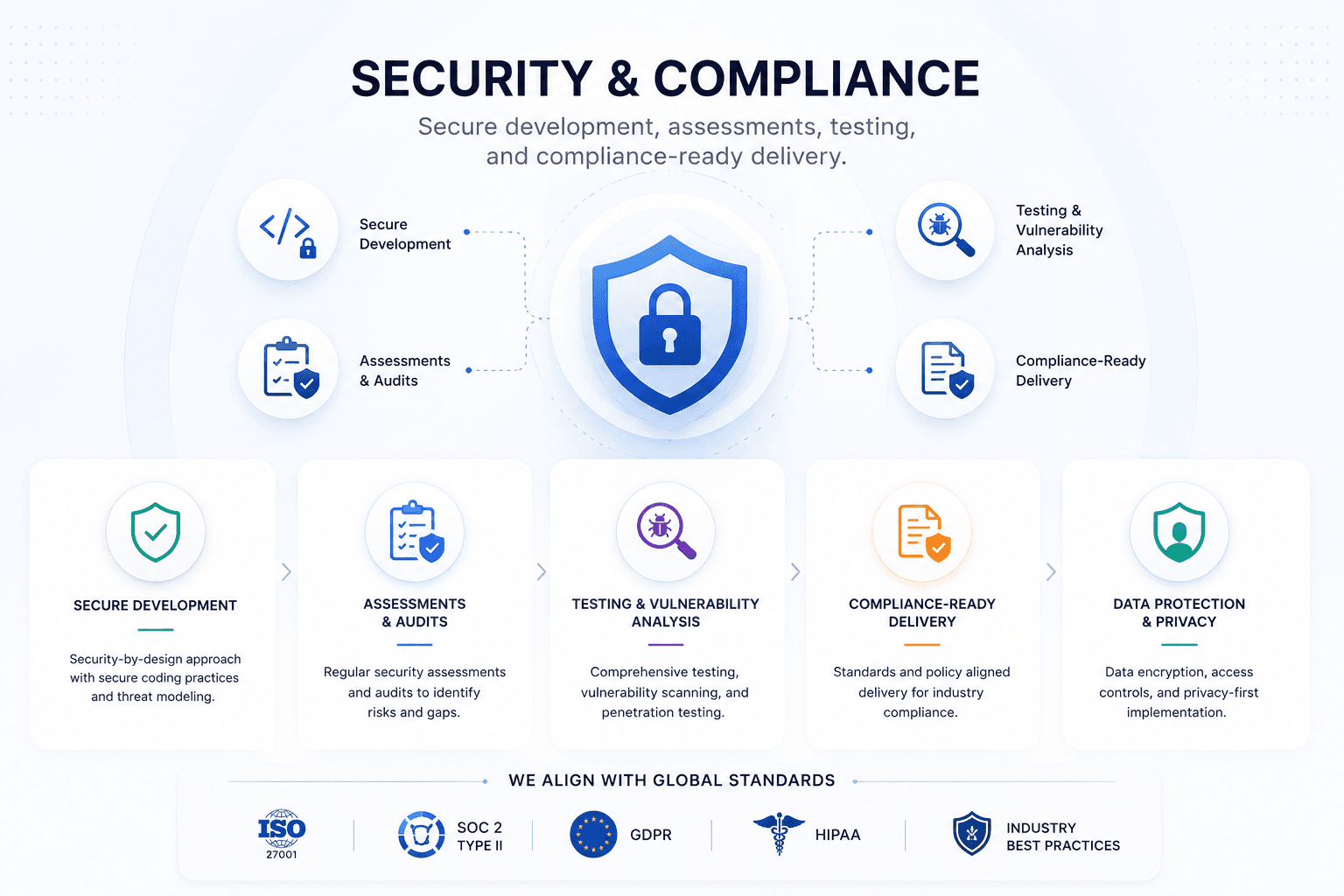 Security and compliance approach diagram